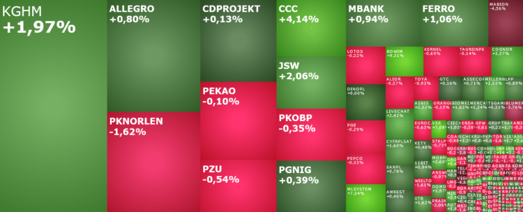 ccc, pknorlen, cdprojekt, kghm, mlsystem, bowim, komentarz, akcje, indeksy,
