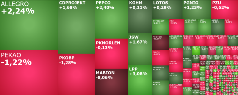 LPP, photon, cpd, komentarz, akcje, indeksy,