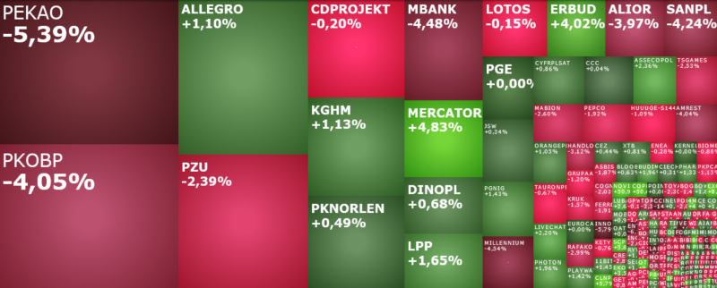 pekao, mercator, komentarz, akcje, indeksy,