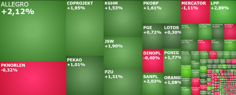 pkobp, allegro, kghm, swissmed, AUTOPARTN, benefit, komentarz, akcje, indeksy,