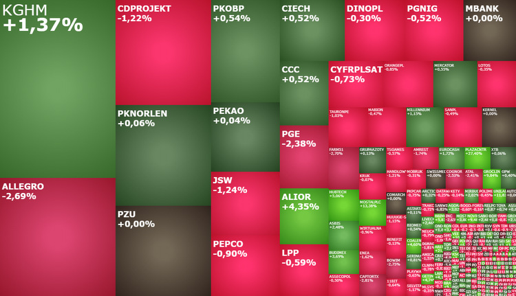 millennium, budimex, mostalwar, mostalplc, komentarz, akcje, indeksy