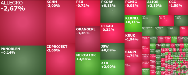 allegro, kernel, kghm, lpp, mercator, PGNiG, xtb, komentarz, akcje, indeksy