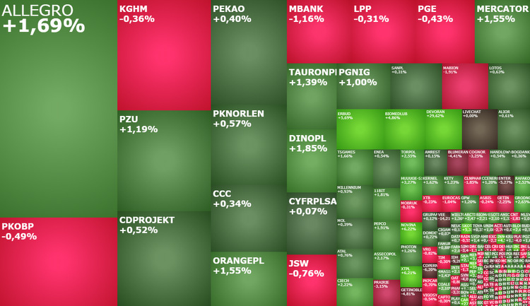 allegro, erbud, xtpl, komentarz, akcje, indeksy