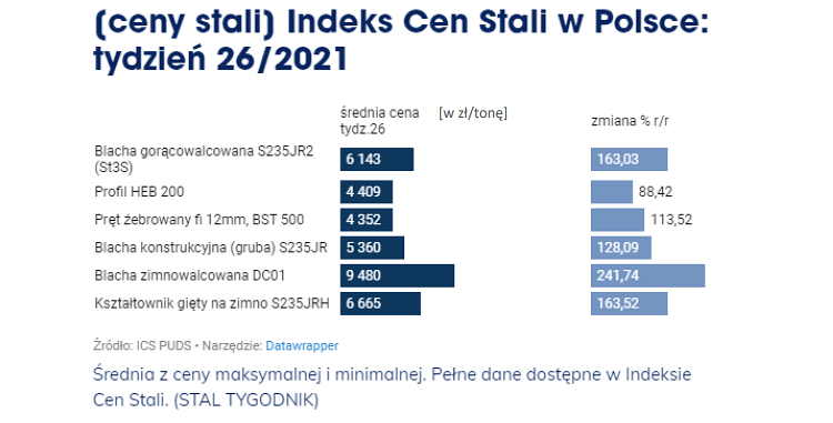 Stalprofil,stal,ceny,2021