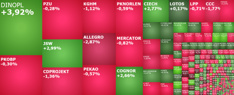 dinopl, cognor, komentarz, akcje, indeksy,