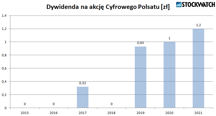cyfrowy,polsat,dywidendy