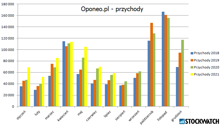oponeo,przychody