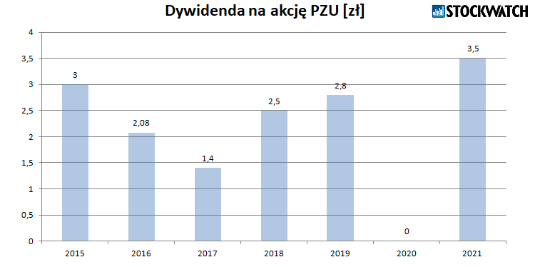 pzu,dywidenda
