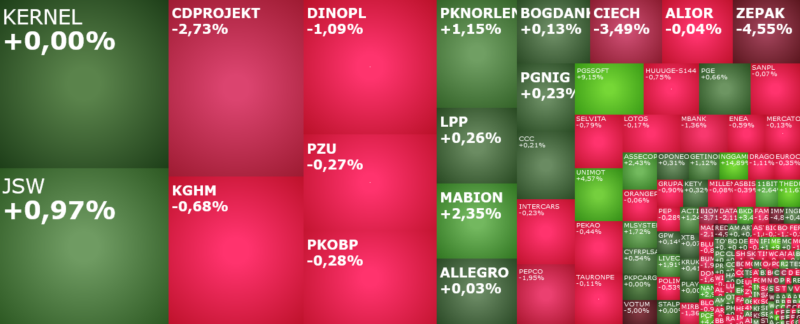 unimot, kghm, pgssoft, cdprojekt, ciech, komentarz, akcje, indeksy,