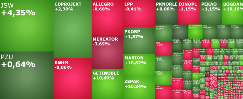 answear, bogdanka, Bumech, jsw, mercator, zepak, komentarz, akcje, indeksy,