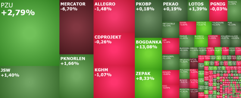 cyfrplsat, pzu, kghm, allegro, mercator, JSW, komentarz, akcje, indeksy,