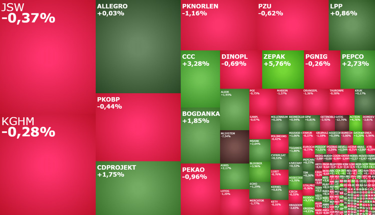 dino,lpp,ccc,jsw,orlen,lotos