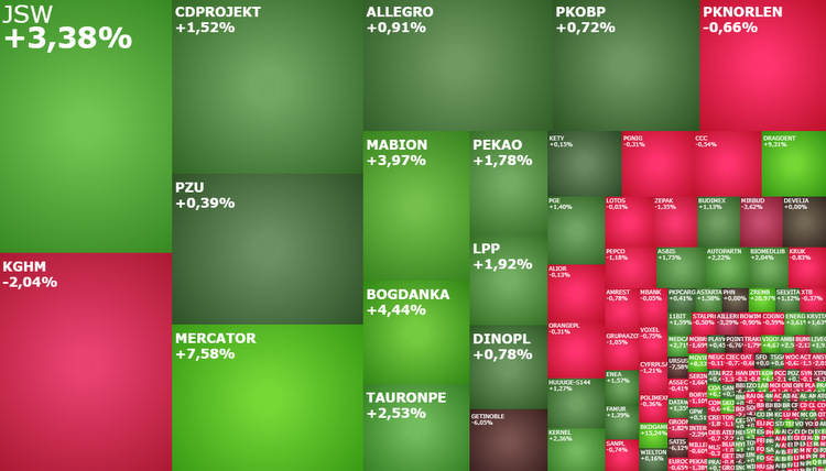 mabion, mercator, bogdanka, jsw, komentarz, akcje, indeksy