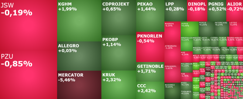 kghm, ccc, mercator, pekabex, cormay, POLICE, grupaazoty, komentarz, akcje, indeksy,