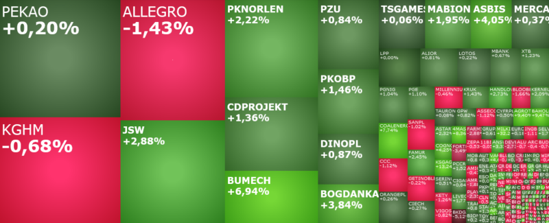 orangepl, jsw, pknorlen, allegro, CDProjekt, komentarz, akcje, indeksy,