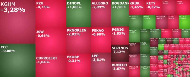mercator, kghm, lpp, cyfrplsat, madmind, komentarz, akcje, indeksy,