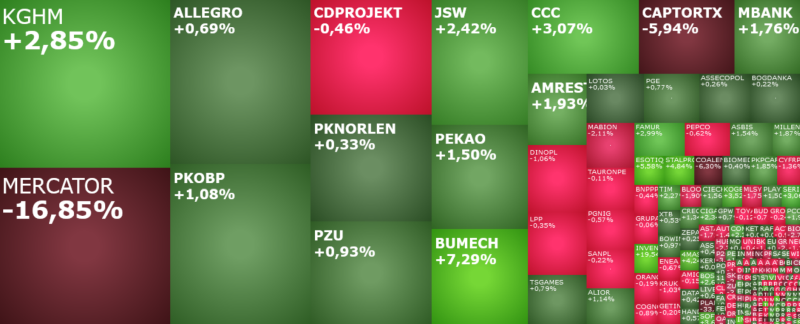 mercator, KGHM, komentarz, akcje, indeksy,