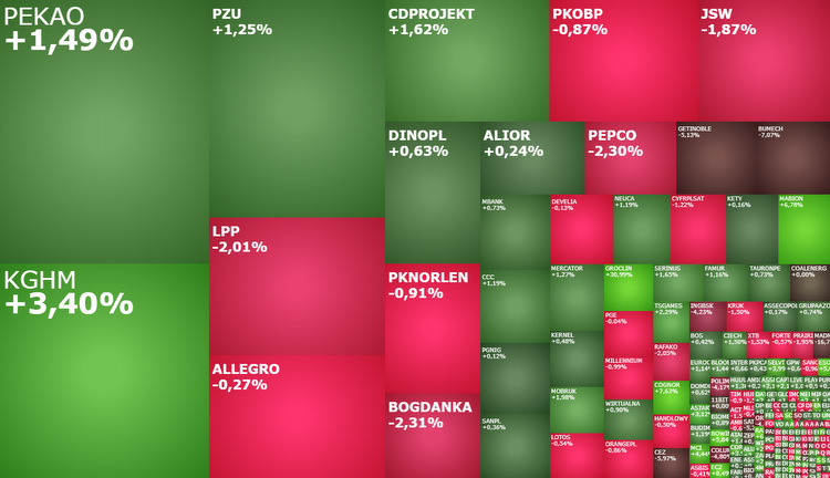 lpp, pknorlen, pkobp, groclin, bumech, mabion, komentarz, akcje, indeksy