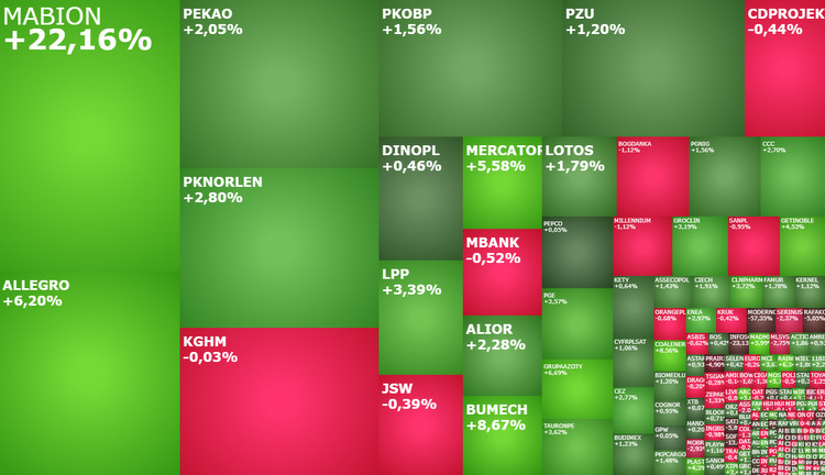 MABION, allegro, mercator, komentarz, akcje,
