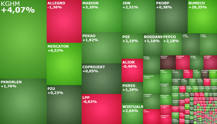 kghm, mercator, jsw, bumech, komentarz, akcje, indeksy
