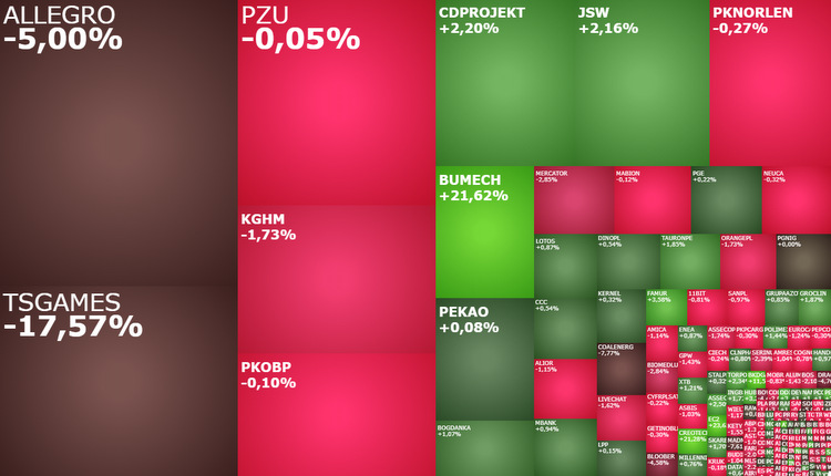 tsgames, allegro,amazon,alibaba, creotech, komentarz, akcje, indeksy