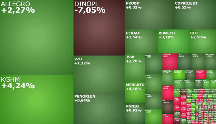 CCC, pepco, dinopl, KGHM, allegro, akcje, indeksy, komentarz 