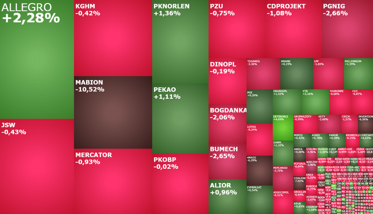 pgnig, ALLEGRO, mercator, geotrans, mabion, komentarz, akcje, indeksy 