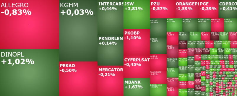 erbud, bkdgames, torpol, kci, murapol, pracuj, komentarz, akcje, indeksy,