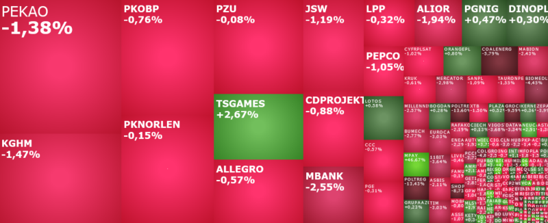 poltreg, TSGAMES, shoper, groclin, mercator, komentarz, akcje, indeksy,