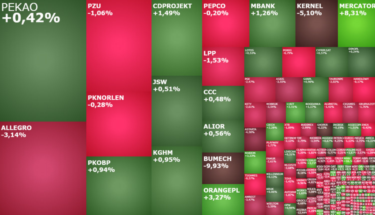 pkobp, allegro, mercator, akcje, indeksy, komentarz 