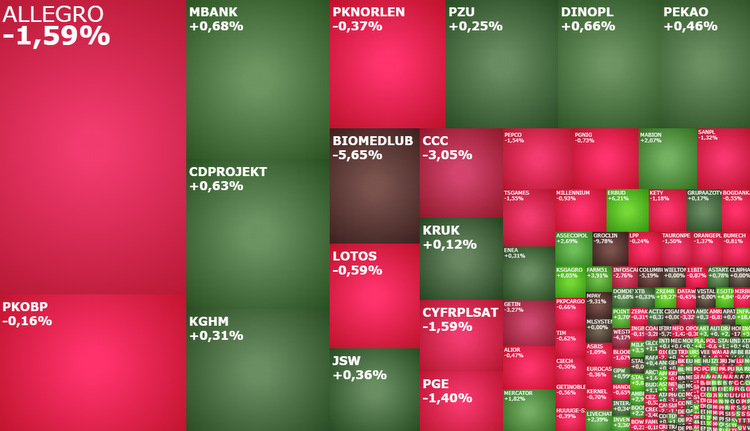 millennium, erbud, unimot, livechat, groclin, biomedlub, allegro, komentarz, akcje, indeksy