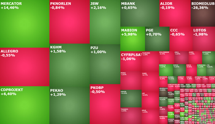 biomedlub, mercator, harper, cdprojekt, playway, komentarz, akcje, indeksy