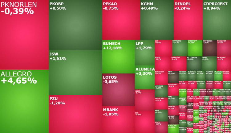 allegro,bumech,orlen,lotos,datawalk,jsw