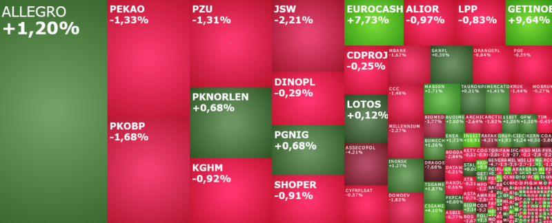 allegro, getinoble, eurocash, benefit, biomedlub, cormay, akcje, komentarz, indeksy,