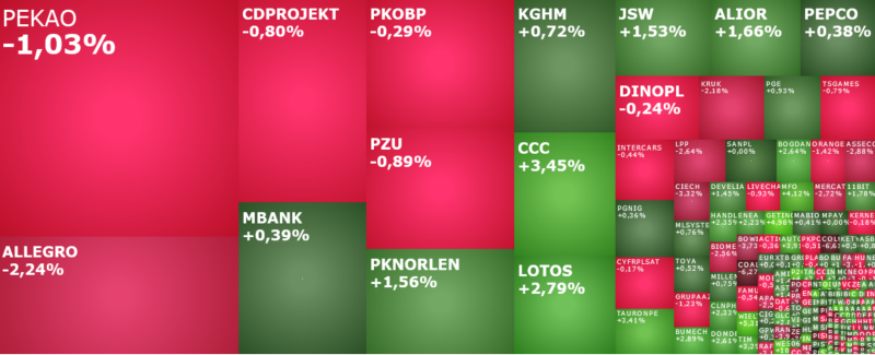 PKNORLEN, LOTOS, Tauronpe, ccc, assecopol, lpp, mercator, komentarz, akcje, indeksy,