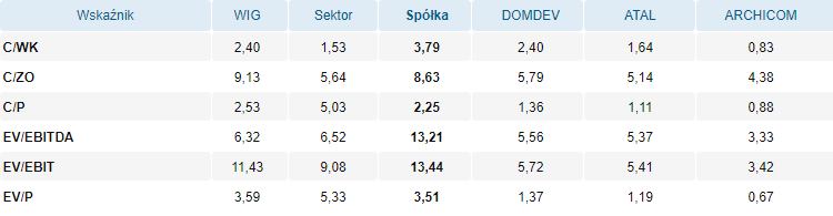 murapol,wskazniki,ipo,debiut