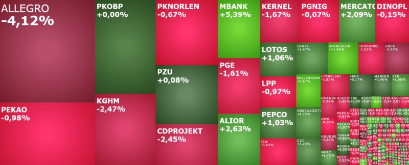 allegro, cdprojekt, KGHM, biomedlub, komentarz, akcje, indeksy,