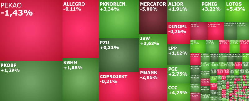 pknorlen, lotos, kghm, mercator, pkobp, komentarz, akcje, indeksy,