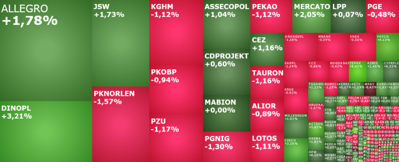 lotos, PKNORLEN, allegro, dinopl, unima, action, komentarz, kcje, indeksy,