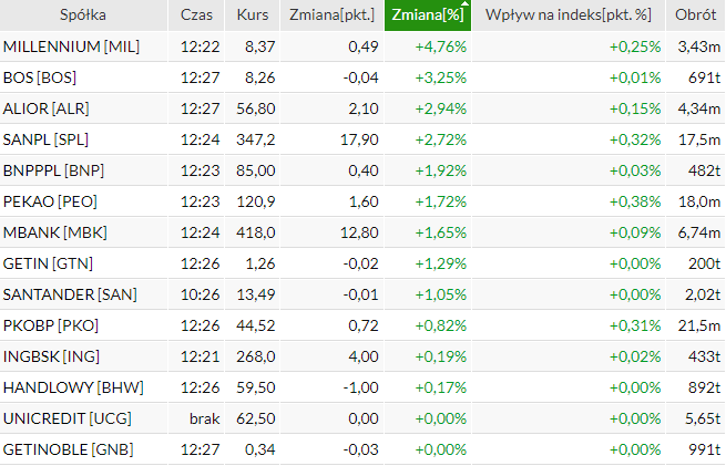 banki,notowania,akcje
