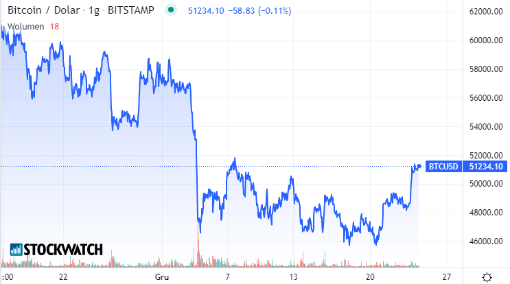 bitcoin,wykres
