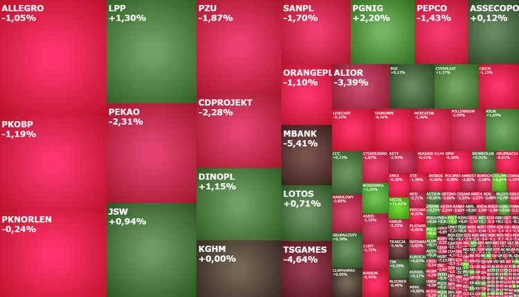 pepco,lpp,mbank,columbus,vistal,giełda,sesja