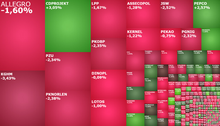 pkobp, kghm, pknorlen, lpp, cdprojekt, allegro, akcje, indeksy, komentarz