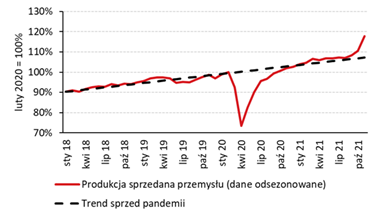 przemysł,dane,2021
