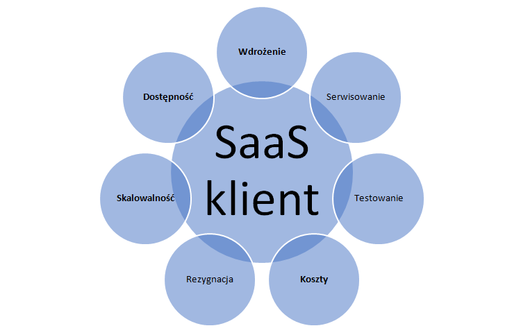 saas,benefity,klinet,model,biznes