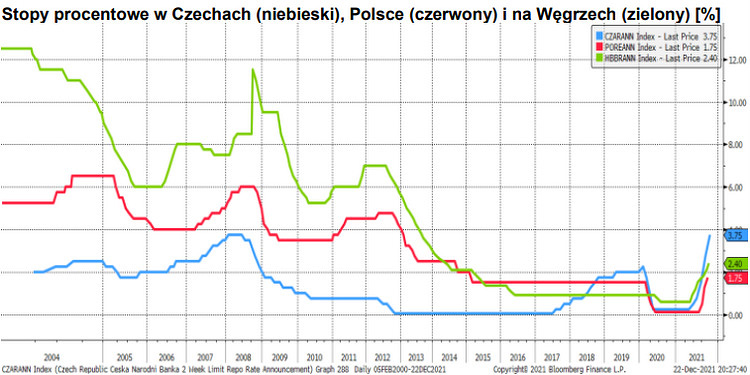 stopy,procentowe,polska,węgry,czechy