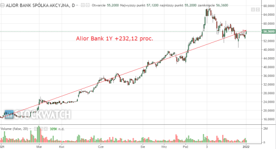 alior,bank,wykres