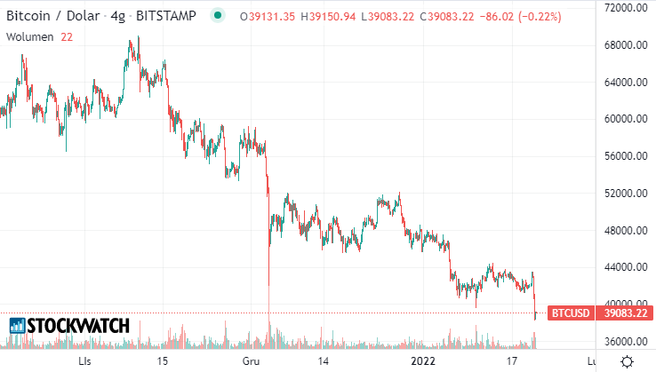 bitcooin,spadki,btcusd
