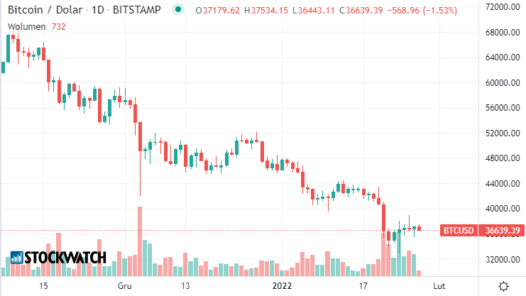 btcusd, bitcoin, wykres