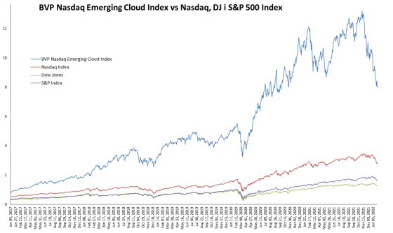 bvp, nasdaq, emerging, cloud, index